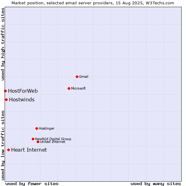 Market position of Heart Internet vs. Hostwinds vs. HostForWeb