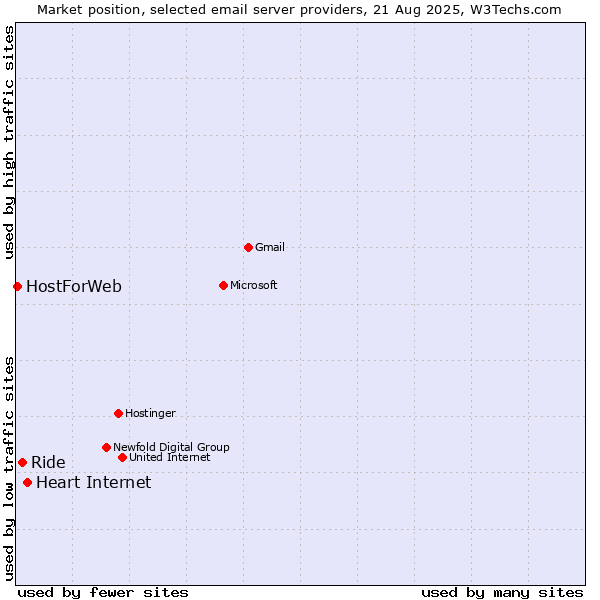 Market position of Heart Internet vs. Ride vs. HostForWeb