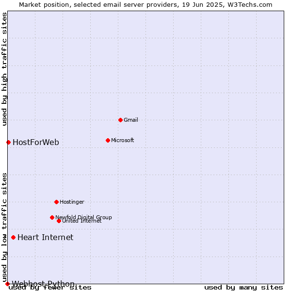 Market position of Heart Internet vs. HostForWeb vs. Webhost Python
