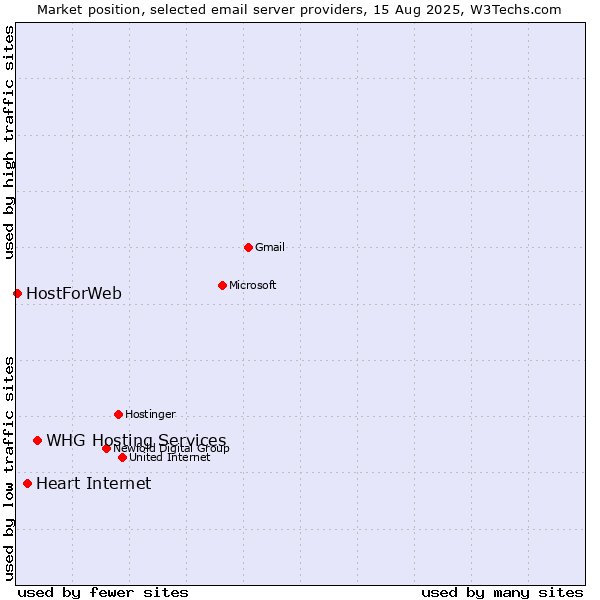 Market position of WHG Hosting Services vs. Heart Internet vs. HostForWeb
