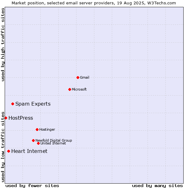 Market position of Spam Experts vs. Heart Internet vs. HostPress
