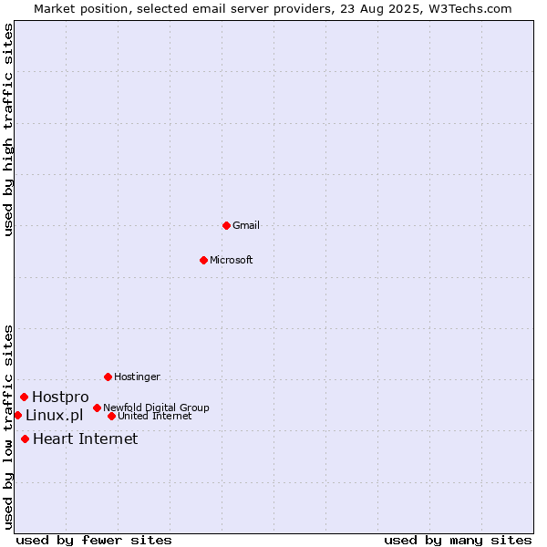Market position of Heart Internet vs. Hostpro vs. Linux.pl