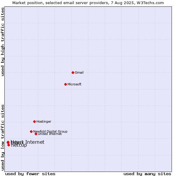 Market position of netcup vs. Heart Internet vs. Inbox