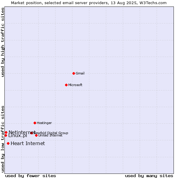 Market position of Heart Internet vs. Netinternet vs. Linux.pl
