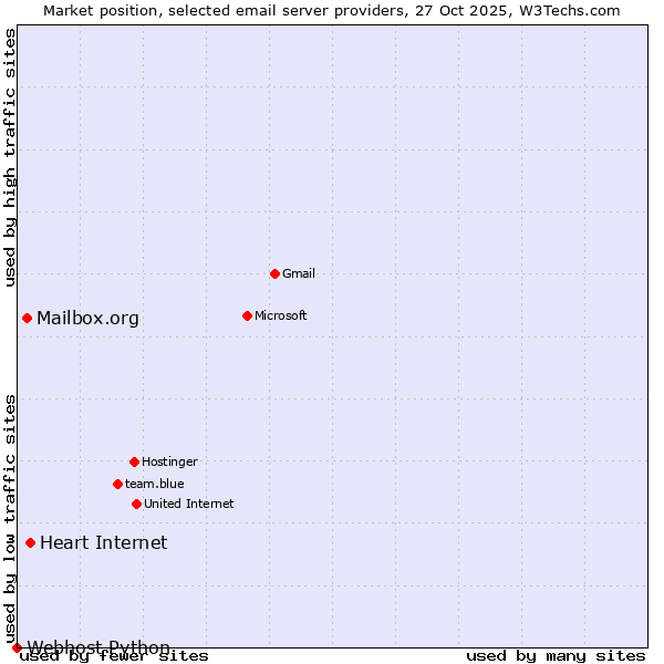 Market position of Heart Internet vs. Mailbox.org vs. Webhost Python