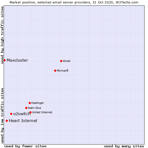 Market position of o2switch vs. Heart Internet vs. Maxcluster