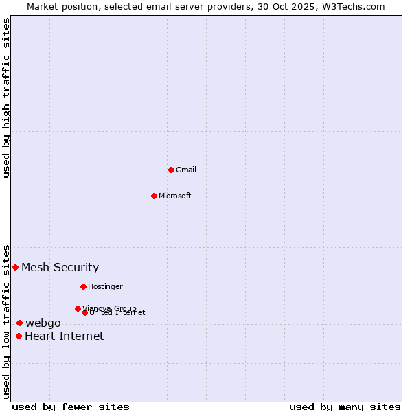 Market position of webgo vs. Heart Internet vs. Mesh Security