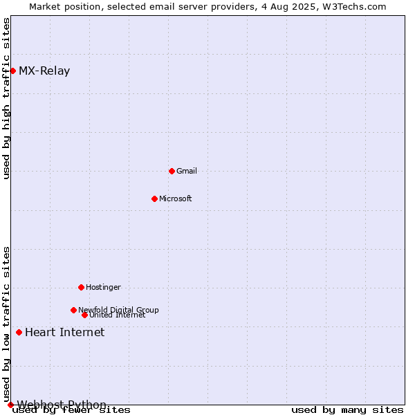 Market position of Heart Internet vs. MX-Relay vs. Webhost Python