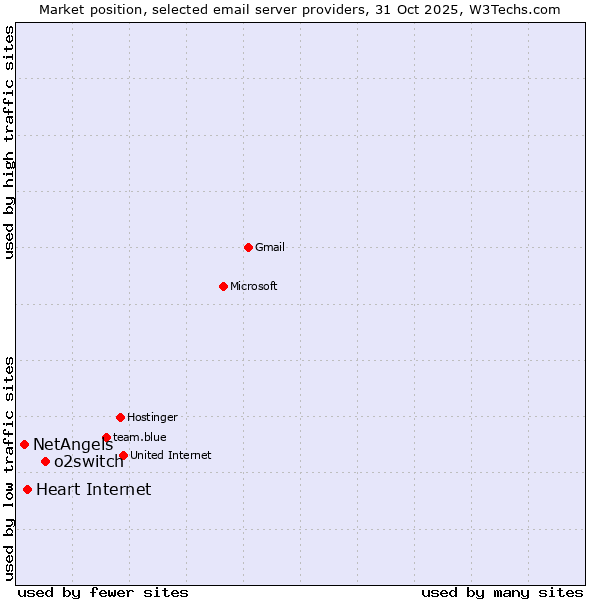 Market position of o2switch vs. Heart Internet vs. NetAngels