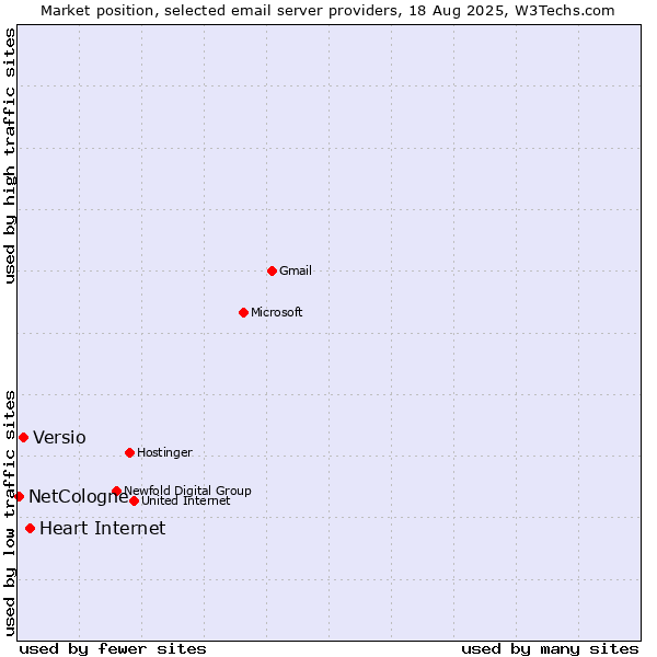 Market position of Heart Internet vs. Versio vs. NetCologne