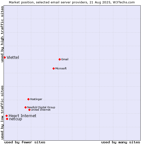 Market position of netcup vs. Heart Internet vs. Viettel