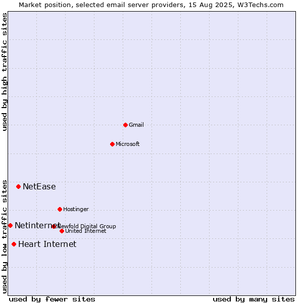 Market position of NetEase vs. Heart Internet vs. Netinternet