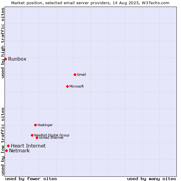 Market position of Heart Internet vs. Netmark vs. Runbox