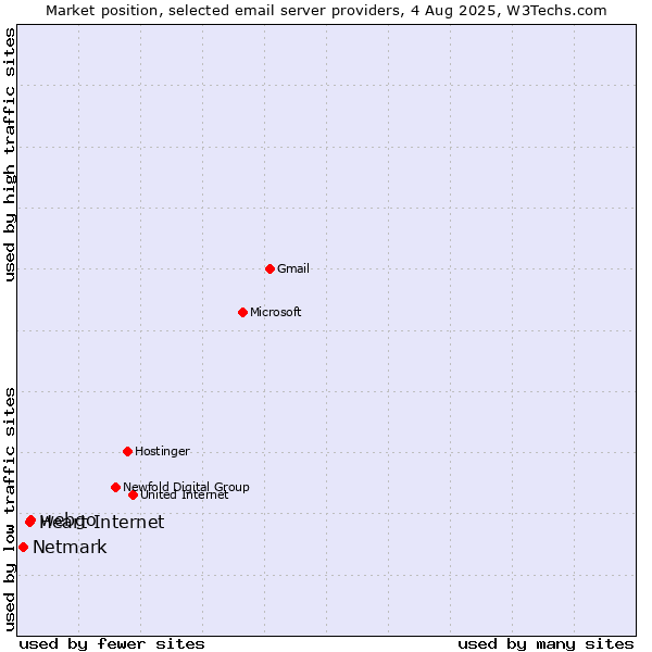 Market position of webgo vs. Heart Internet vs. Netmark
