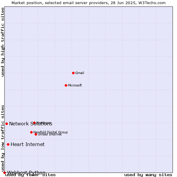 Market position of Heart Internet vs. Network Solutions vs. Webhost Python