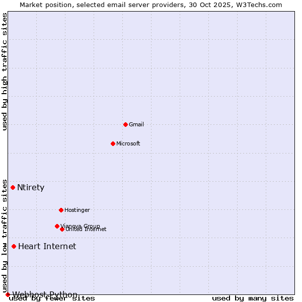 Market position of Heart Internet vs. Ntirety vs. Webhost Python
