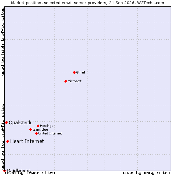 Market position of Heart Internet vs. Opalstack vs. Raidboxes