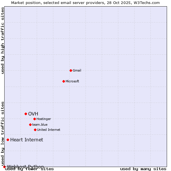 Market position of OVH vs. Heart Internet vs. Webhost Python