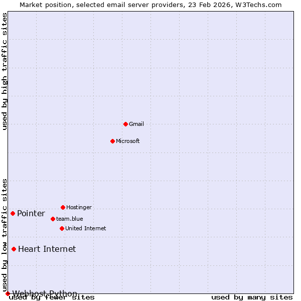 Market position of Heart Internet vs. Pointer vs. Webhost Python