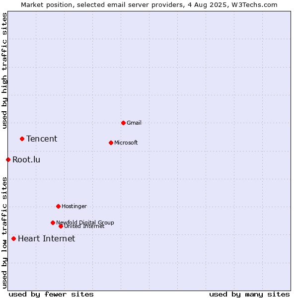 Market position of Tencent vs. Heart Internet vs. Root.lu