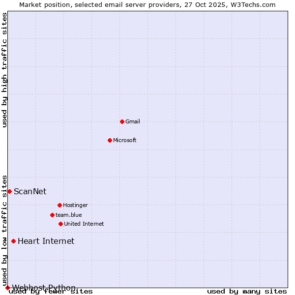 Market position of Heart Internet vs. ScanNet vs. Webhost Python