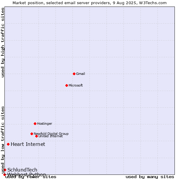 Market position of Heart Internet vs. SchlundTech vs. Webhost Python