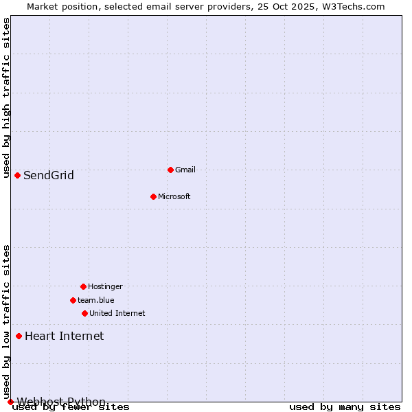 Market position of Heart Internet vs. SendGrid vs. Webhost Python