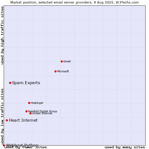 Market position of Spam Experts vs. Heart Internet vs. Webhost Python