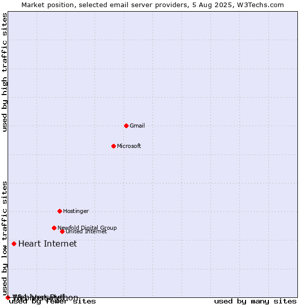 Market position of Heart Internet vs. 1&1 Versatel vs. Webhost Python