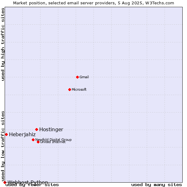 Market position of Hostinger vs. Heberjahiz vs. Webhost Python