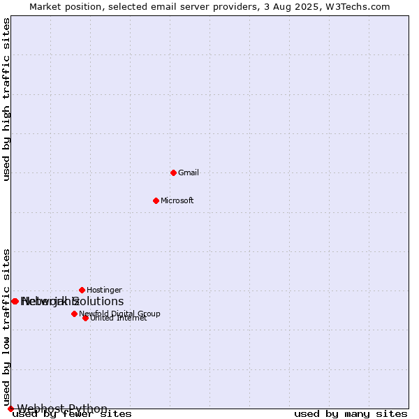Market position of Network Solutions vs. Heberjahiz vs. Webhost Python