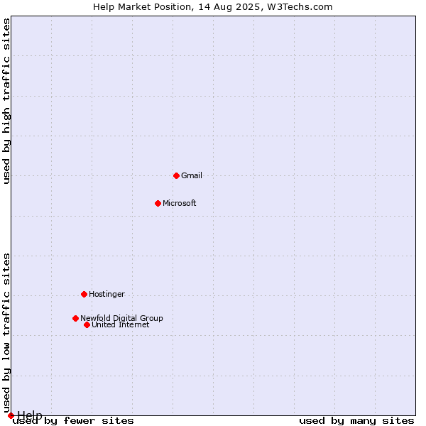 Market position of Help