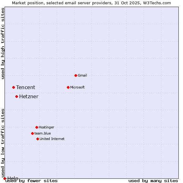 Market position of Hetzner vs. Tencent vs. Help