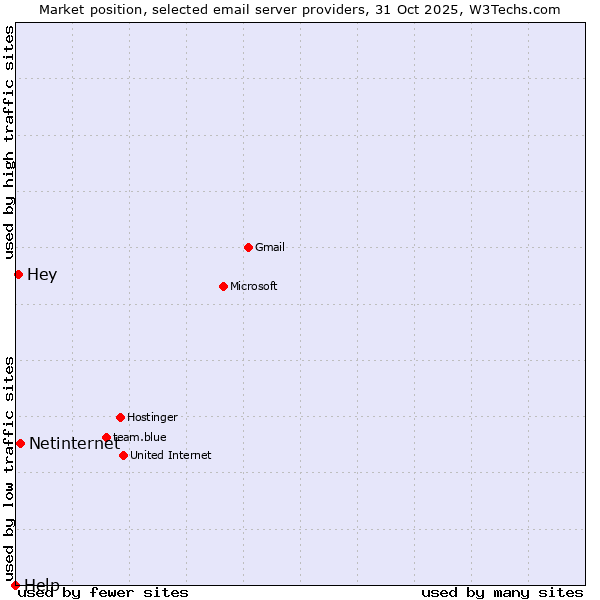 Market position of Netinternet vs. Hey vs. Help