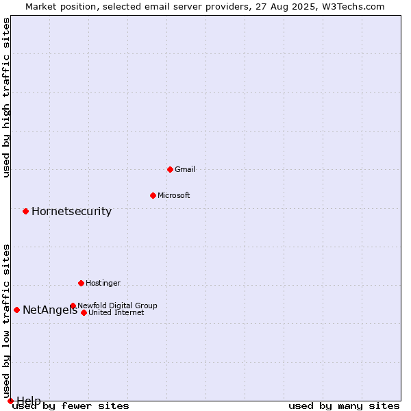 Market position of Hornetsecurity vs. NetAngels vs. Help