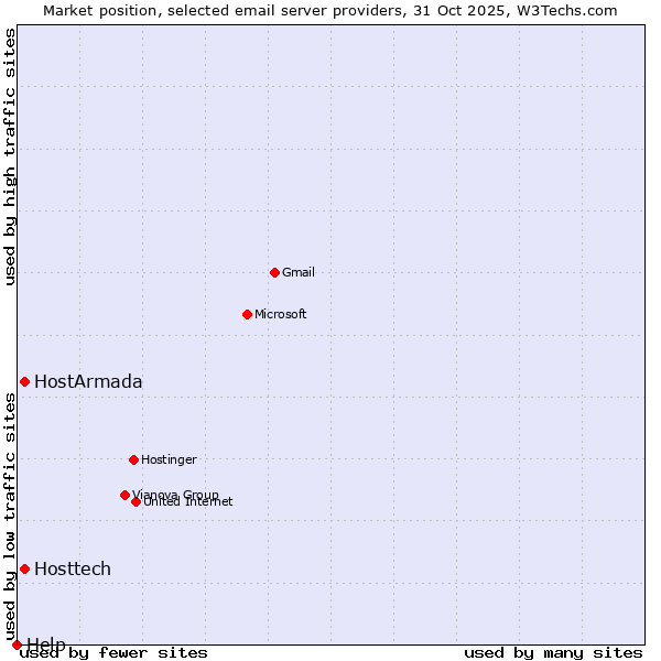 Market position of HostArmada vs. Hosttech vs. Help