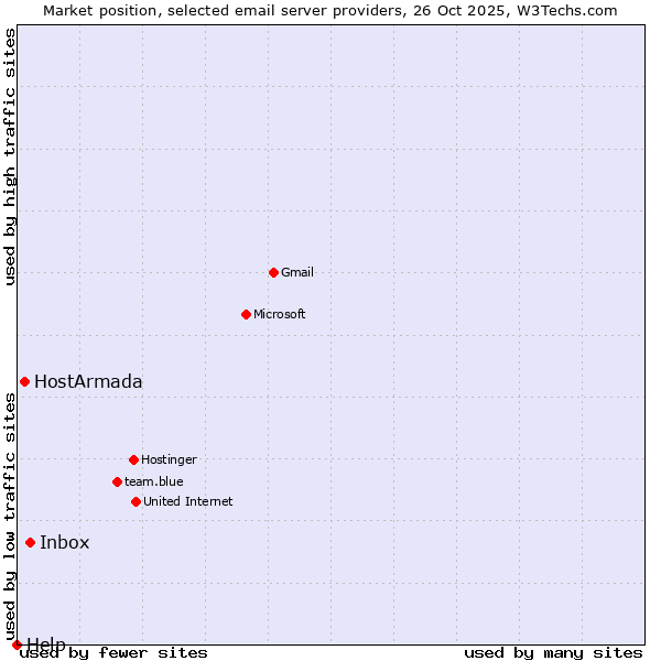 Market position of Inbox vs. HostArmada vs. Help