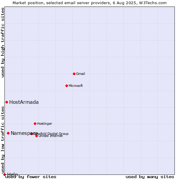 Market position of Namespace vs. HostArmada vs. Help