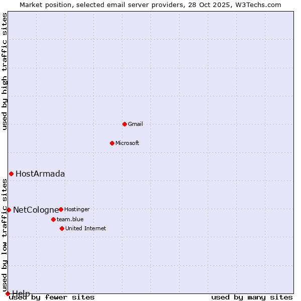 Market position of HostArmada vs. NetCologne vs. Help