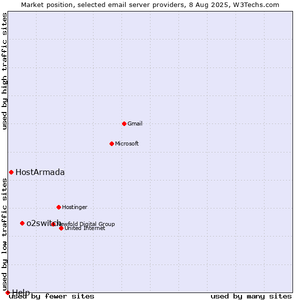 Market position of o2switch vs. HostArmada vs. Help