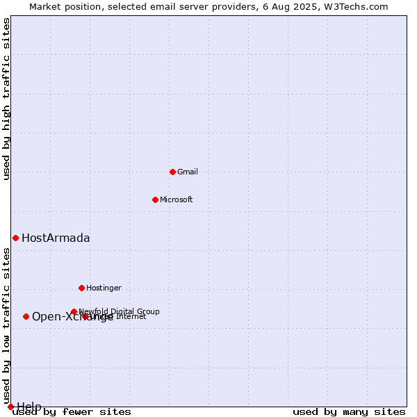 Market position of Open-Xchange vs. HostArmada vs. Help