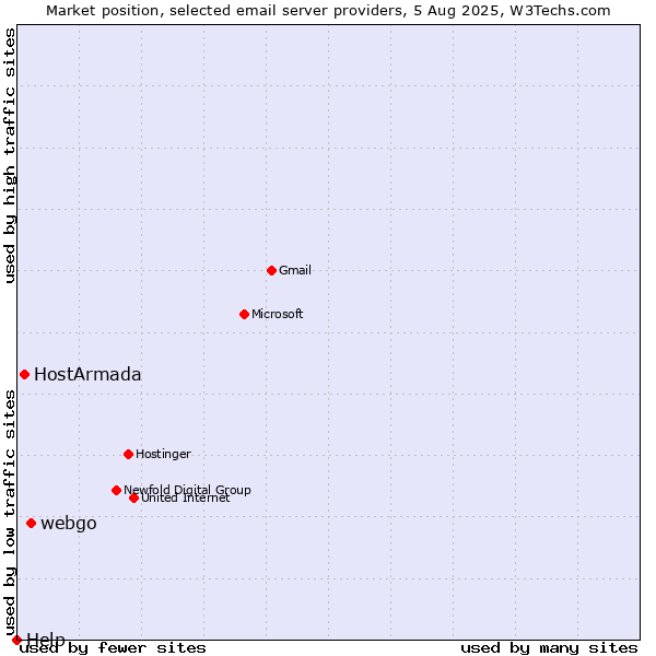 Market position of webgo vs. HostArmada vs. Help