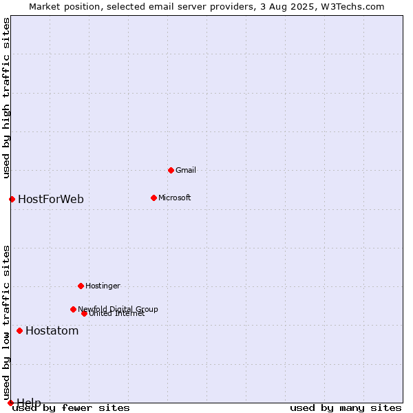 Market position of Hostatom vs. HostForWeb vs. Help