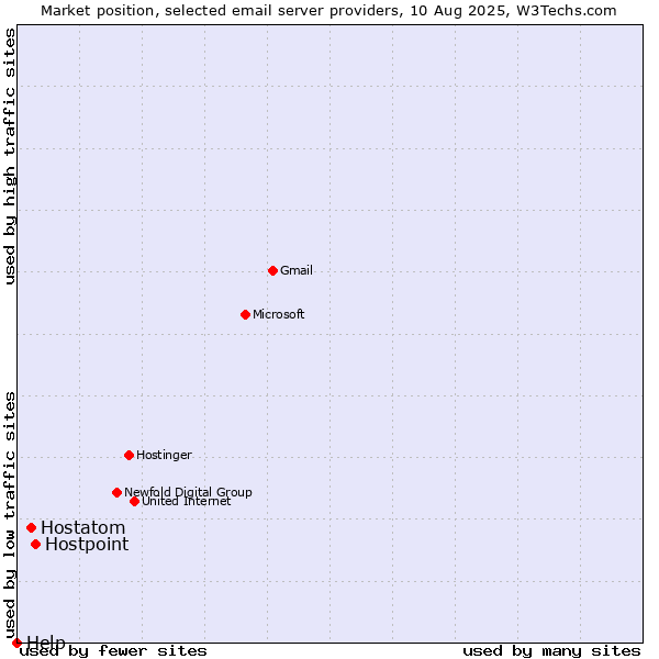 Market position of Hostpoint vs. Hostatom vs. Help