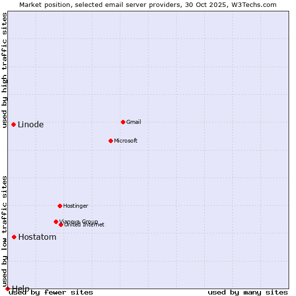 Market position of Hostatom vs. Linode vs. Help