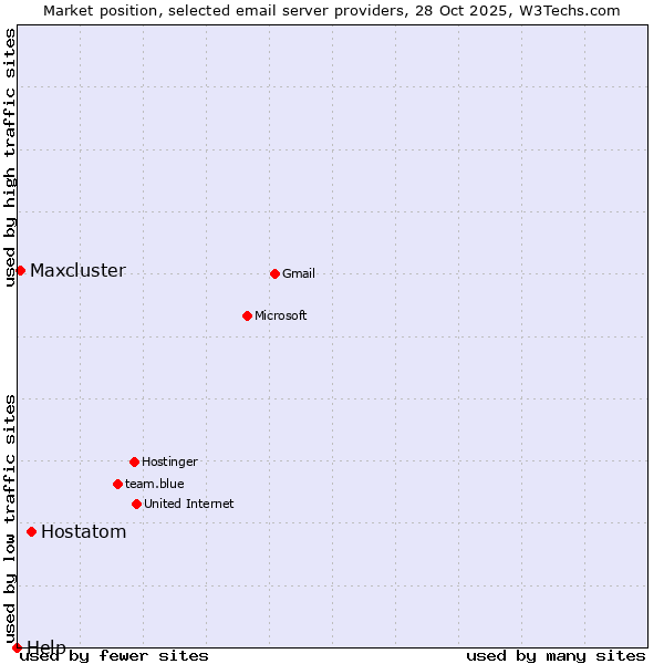 Market position of Hostatom vs. Maxcluster vs. Help