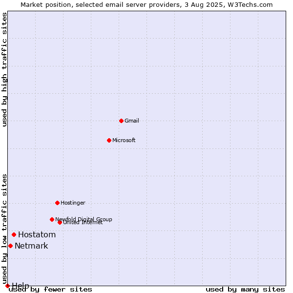Market position of Hostatom vs. Netmark vs. Help