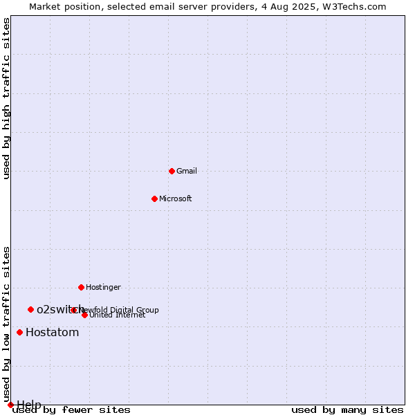 Market position of o2switch vs. Hostatom vs. Help