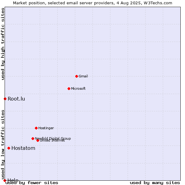 Market position of Hostatom vs. Root.lu vs. Help