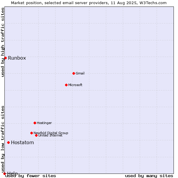 Market position of Hostatom vs. Runbox vs. Help